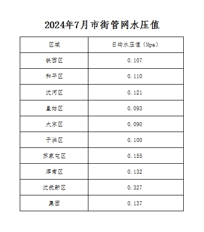 2024年7月市街管网水压值.png
