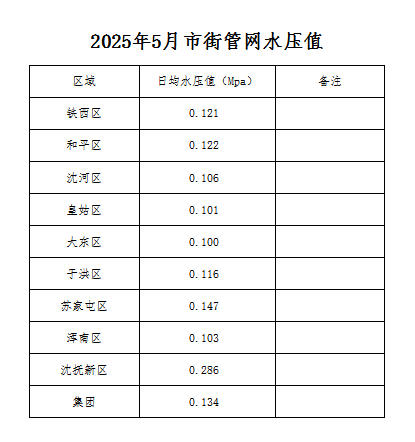 2025年5月市街管网水压值.jpg